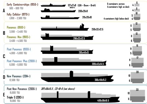 Container Ships | Slow boat to china, Cargo shipping, Ship