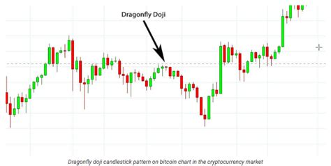 Doji Dragonfly Candlesticks: What They Are, What They Mean, & Examples ...