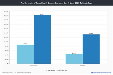 The University of Texas Health Science Center at San Antonio - San ...