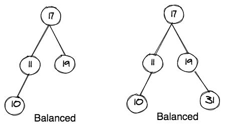 AlgoDaily - How Do We Get a Balanced Binary Tree? - Introduction