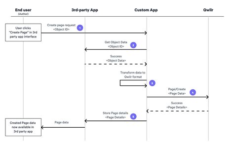 Sequence Diagram For Api