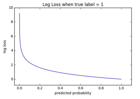 Cross-Entropy Loss - PRIMO.ai