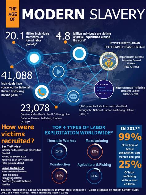 Modern Slavery Infographic