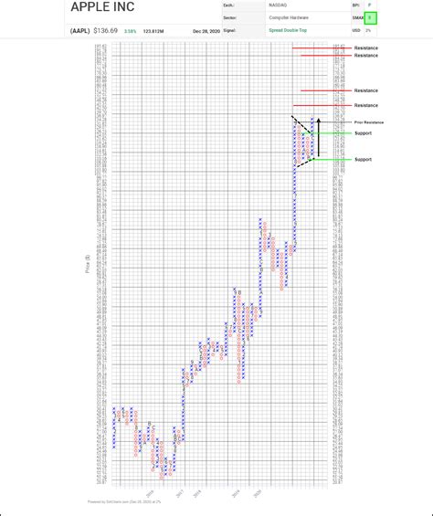 Apple Inc. (AAPL) - SIACharts - Made for financial advisors.