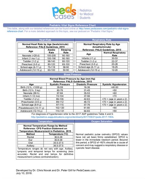 Pediatric Vital Signs Reference Chart | PedsCases