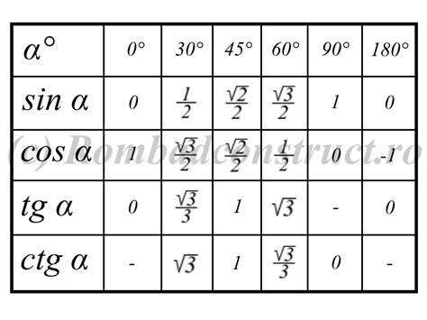 Tabelul Trigonometric Tabel Sin Cos Tg Ctg Rombadconstruct | The Best ...