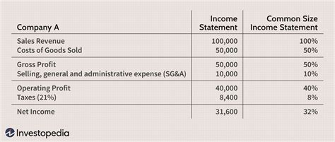 Fun Comparative Income Statement Percentage Formula Apple Cash Balance ...