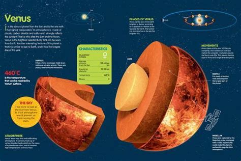 Infographic About Venus, its Atmosphere, Composition, Orbit and ...