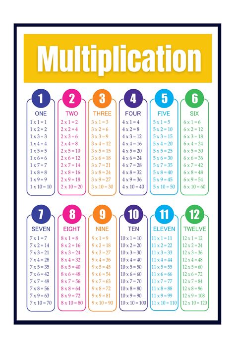 Multiplication Table Poster For Kids Educational Times Table Chart For ...