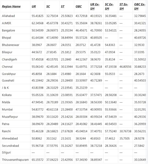 RRB ALP Technician Psycho Result 2022 Final Cut Off Marks Region Wise