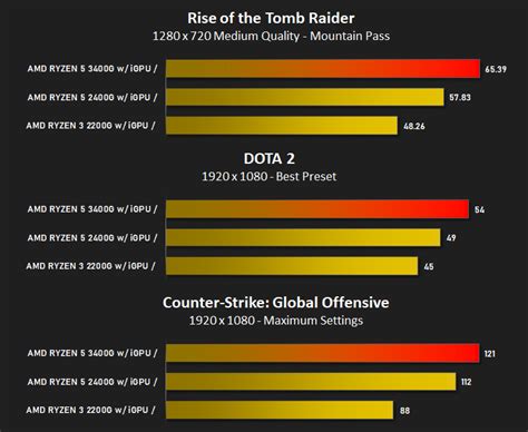 AMD Ryzen 5 3400G Review - Gaming Performance (iGPU) Rise of the Tomb ...