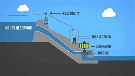 Hydropower 101 - YouTube