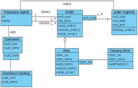 Class Diagram for Online Shopping UML | Programs and Notes for MCA