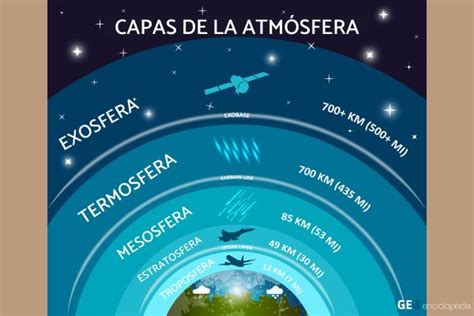 5 capas de la atmósfera - Resumen