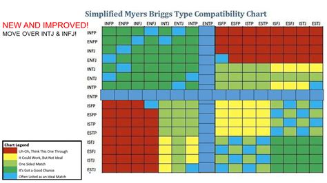 Updated MBTI Dating Compatibility Chart : r/entp