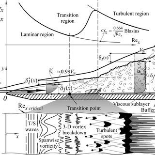 Figure1. Boundary layer over the flat plate [15, 16] | Download ...