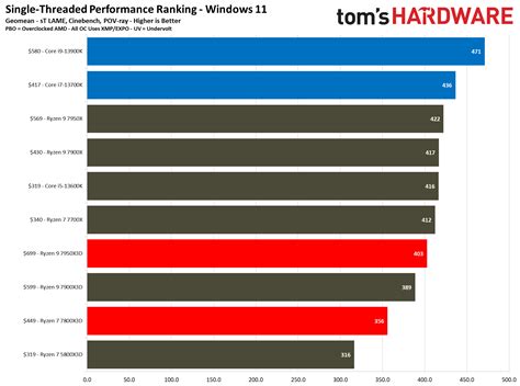 AMD Ryzen 7 7800X3D Productivity Benchmarks - AMD Ryzen 7 7800X3D ...