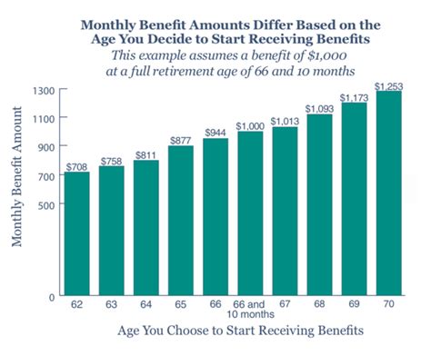 Do Spousal Social Security Benefits Increase After Full Retirement Age ...