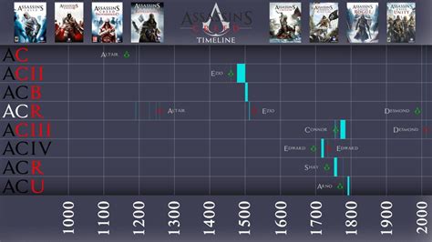 Assassin's Creed Timeline by TheUltiESC | Assassins creed, Assassin, Creed