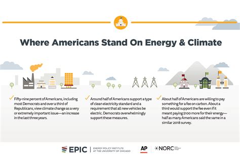 Poll: In Response to the Increasing Threat of Climate Change, Most ...