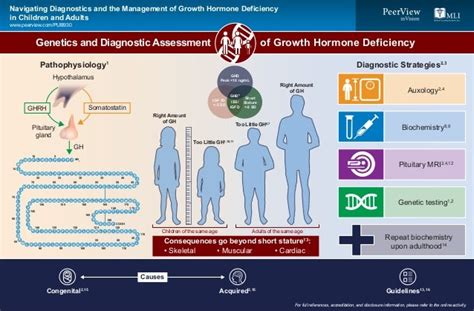 Navigating Diagnostics and the Management of Growth Hormone Deficienc…