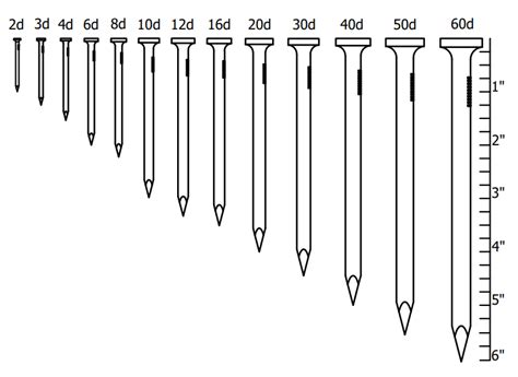 Common Wire Nail Size – From 2D to 60D