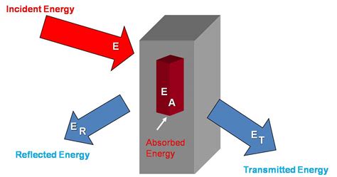 Three Ways To Transfer Heat | Conduction | Convection | Radiation | Delta T