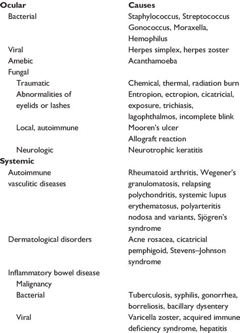 Differential diagnosis of peripheral ulcerative keratitis 10,16 ...