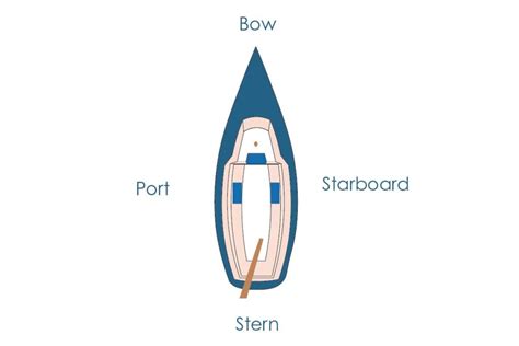 What Is The Meaning Of Port, Starboard, Bow, And Stern? - A Bus On a ...