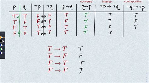 Truth Tables for Conditional, Converse, Inverse, and Contrapositive ...