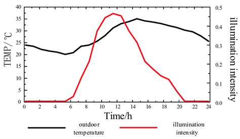 Illumination intensity and outdoor temperature. | Download Scientific ...