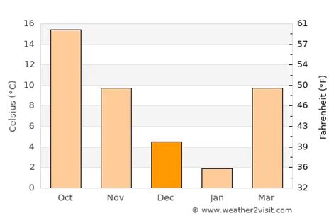 Hendersonville Weather in December 2024 | United States Averages ...