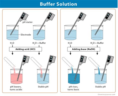 Buffer Solution Definition, Types, Formula, Examples, And, 53% OFF