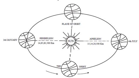 PERIHELION AND APHELION – Austin Tommy