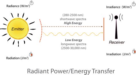 Directionality of Light: Source to Sink | EME 810: Solar Resource ...