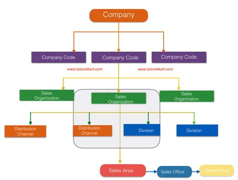 Sap Mm Organizational Structure Diagram The Ultimate Tool To