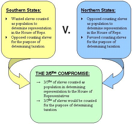 Room 5 U.S. History: The 3/5's Compromise