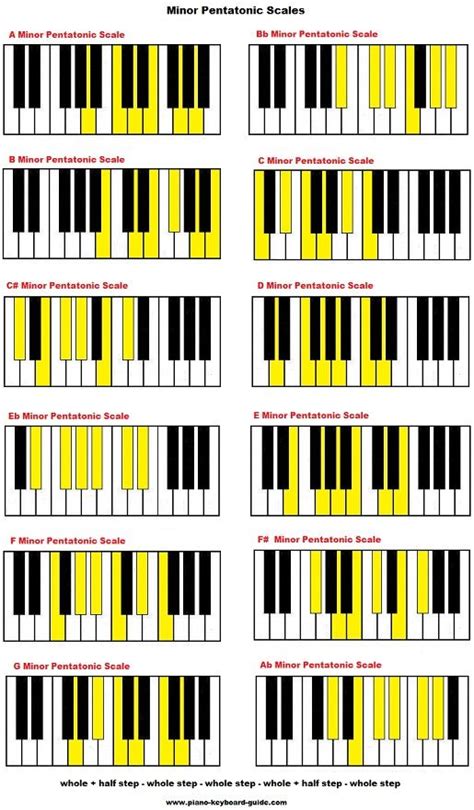 Minor pentatonic scales on piano | Piano chords, Piano scales, Blues piano