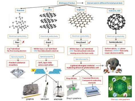 IB Chemistry on Allotrope, Alloy, Graphene and crystalline structure