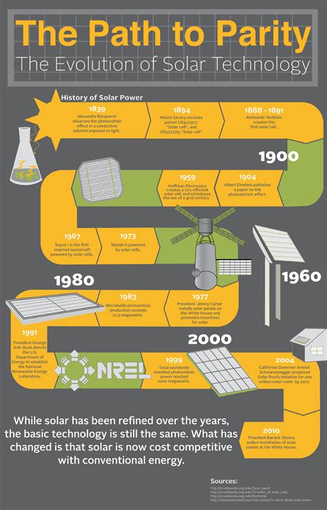 solar energy cost timeline