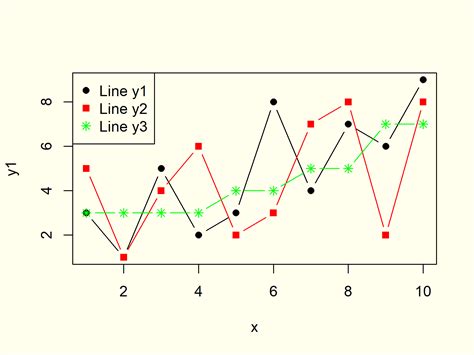 How to plot multiple curves in same graph in r