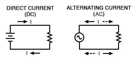 What is Alternating Current (AC)? | Basic AC Theory | Electronics Textbook