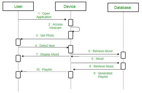 [DIAGRAM] Easy Sequence Diagram Example - MYDIAGRAM.ONLINE