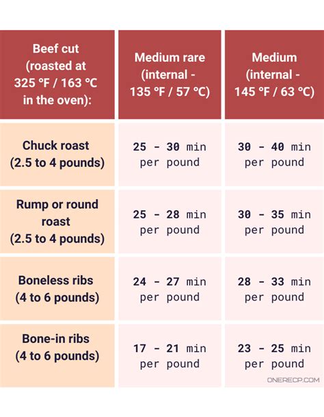 At What Internal Temperature is Pot Roast Done? (+Chart) | oneReCP.com