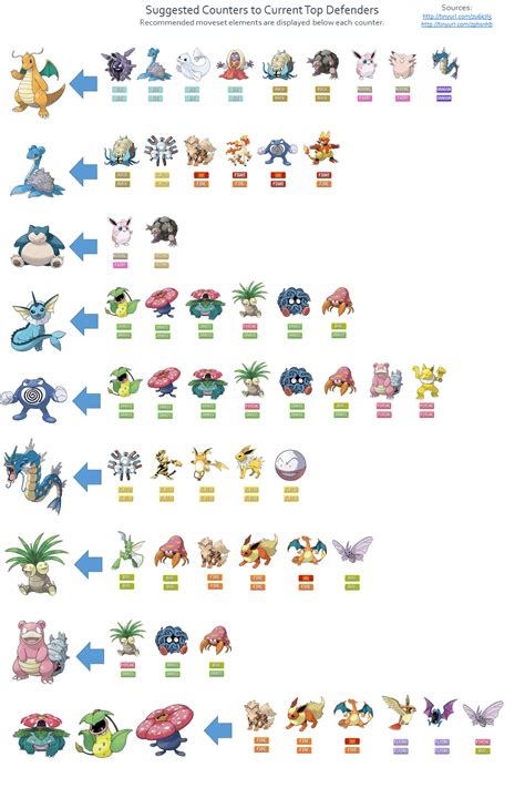 Gen 2 cheat sheet to gym defenders? : TheSilphRoad