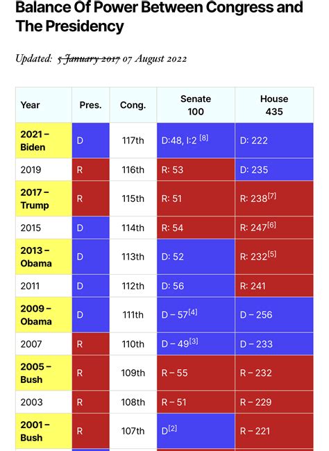 Visual Guide: The Balance Of Power Between Congress and The Presidency ...