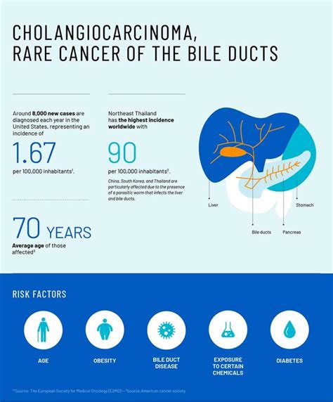 Cholangiocarcinoma, a rare tumor of the bile duct