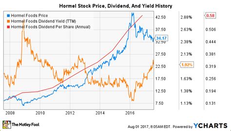 Is Hormel a Good Dividend Stock? | The Motley Fool