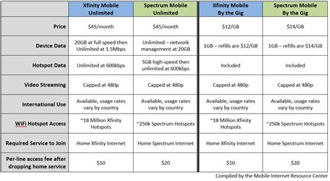 Spectrum Mobile Plans