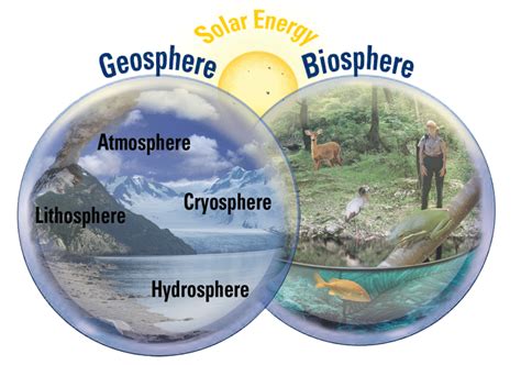 Geosphere Concept Map